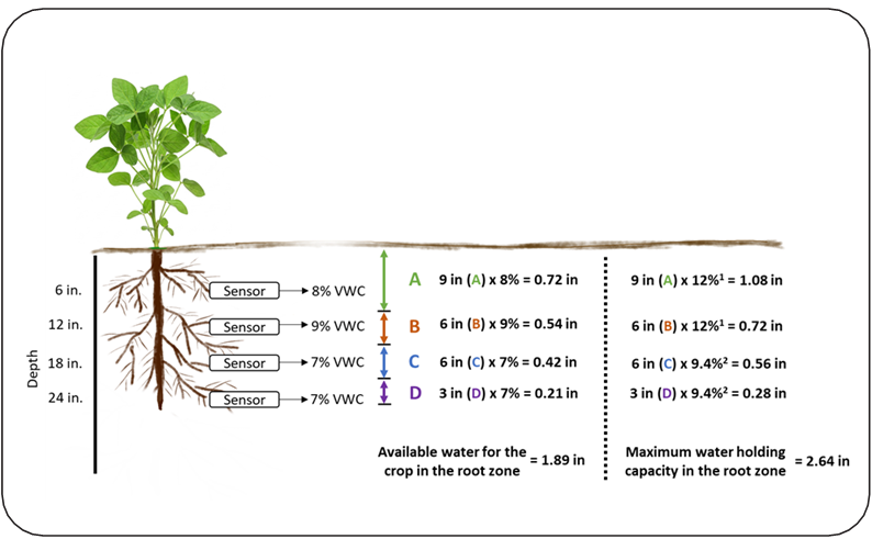 Example calculation of irrigation needs based on volumetric water content sensor readings for soybeans. Depth intervals are categorized as follows: A represents 0&ndash;9 inches depth, B indicates 9&ndash;15 inches depth, C includes 15&ndash;21 inches depth, and D indicates 21&ndash;24 inches depth (Dong   et al. 2020). The water-holding capacity values used in these calculations were obtained from Table 2.